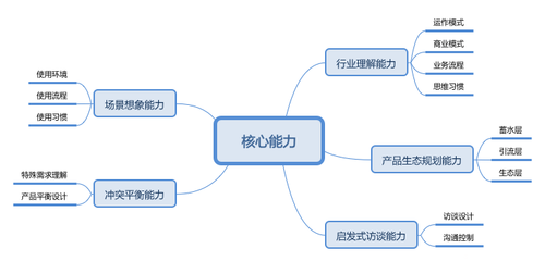 产业智能互联网时代 生态产品经理的核心技能清单